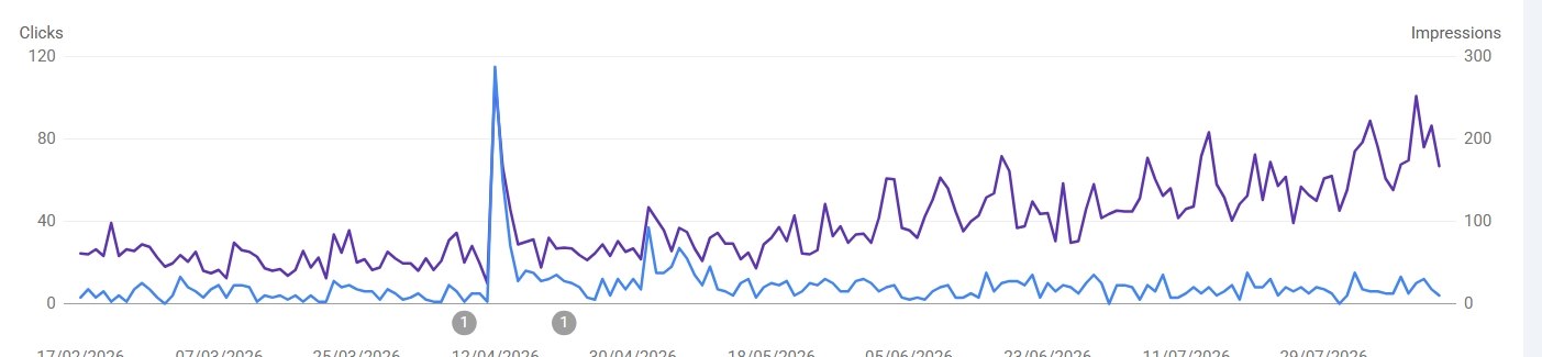 Frontline Trays Search Console chart: clicks and impressions from February 2026, with a spike when the new site went live and impressions climbing after it